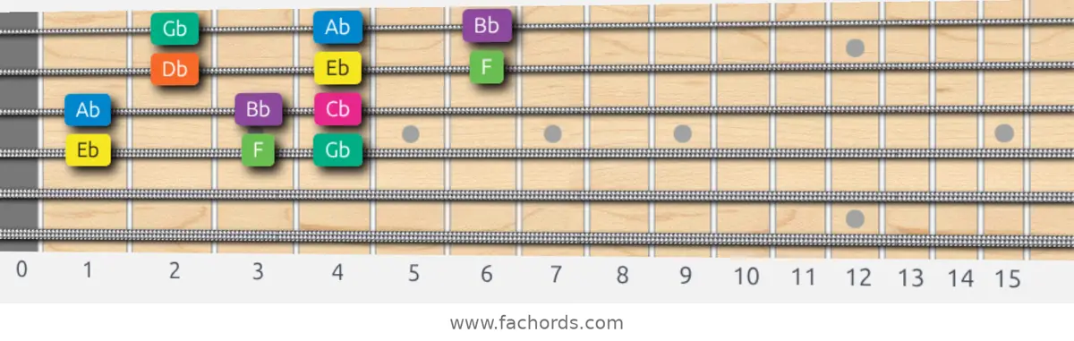 Eb Minor Scale scale guitar pattern - 3 notes per string — position 2