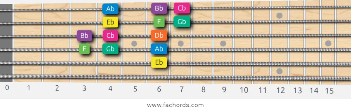 Eb Minor Scale scale guitar pattern - 3 notes per string — position 3