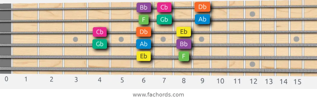Eb Minor Scale scale guitar pattern - 3 notes per string — position 4