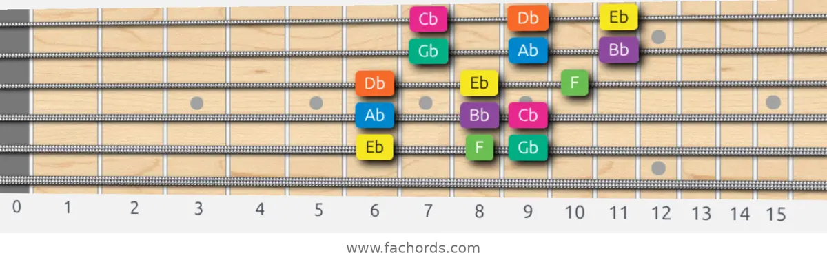 Eb Minor Scale scale guitar pattern - 3 notes per string — position 5