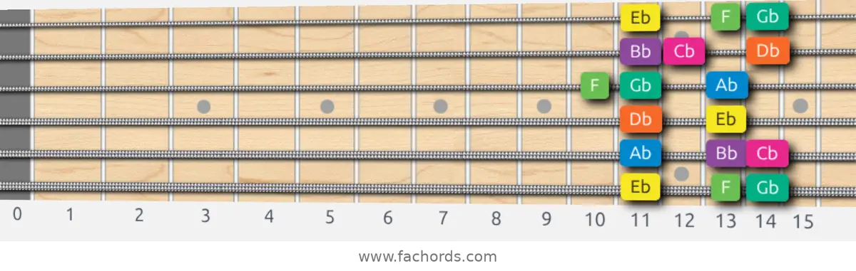 Eb Minor Scale scale guitar pattern - Box pattern — position 1