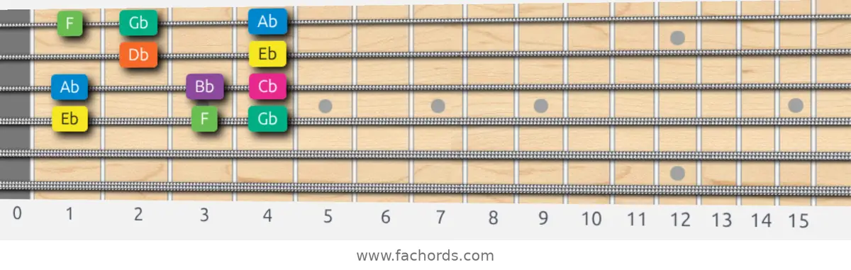 Eb Minor Scale scale guitar pattern - Box pattern — position 3
