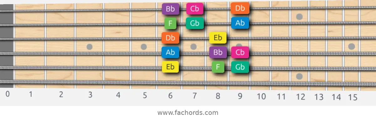 Eb Minor Scale scale guitar pattern - Box pattern — position 5