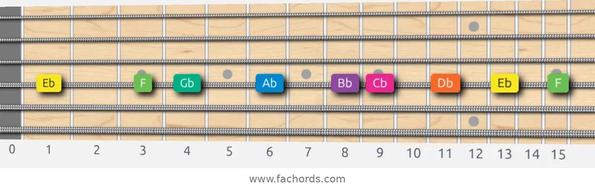 Eb Minor Scale scale guitar pattern - On one string (D)