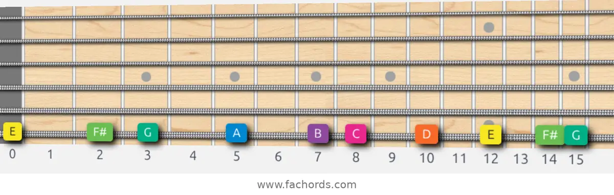 E Minor Scale scale guitar pattern - On one string (low E)