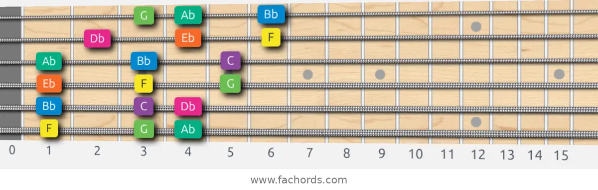 F Minor Scale scale guitar pattern - 3 notes per string — position 1