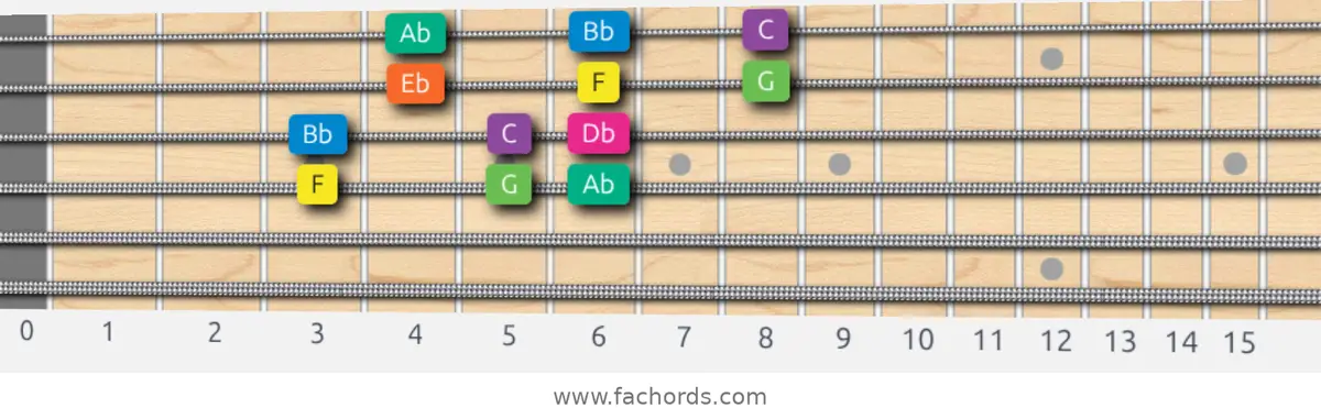 F Minor Scale scale guitar pattern - 3 notes per string — position 2