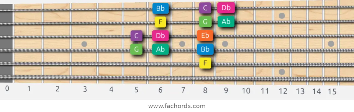 F Minor Scale scale guitar pattern - 3 notes per string — position 3