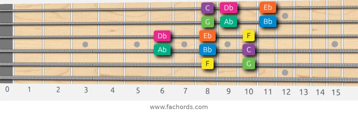 F Minor Scale scale guitar pattern - 3 notes per string — position 4