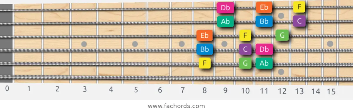 F Minor Scale scale guitar pattern - 3 notes per string — position 5