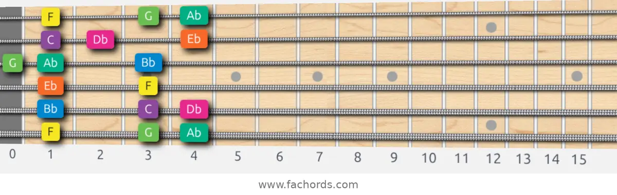 F Minor Scale scale guitar pattern - Box pattern — position 1