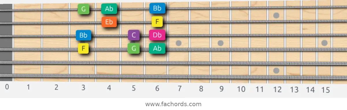 F Minor Scale scale guitar pattern - Box pattern — position 3