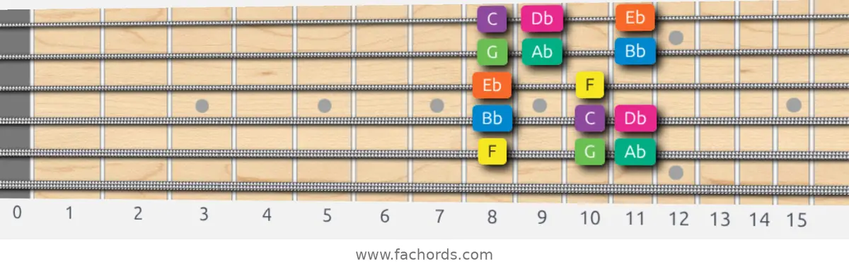 F Minor Scale scale guitar pattern - Box pattern — position 5