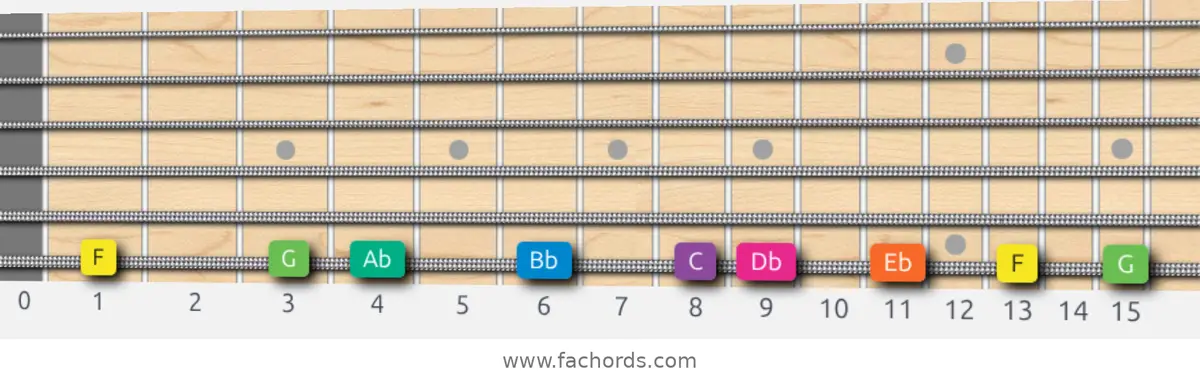 F Minor Scale scale guitar pattern - On one string (low E)
