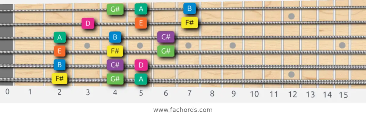 F# Minor Scale scale guitar pattern - 3 notes per string — position 1