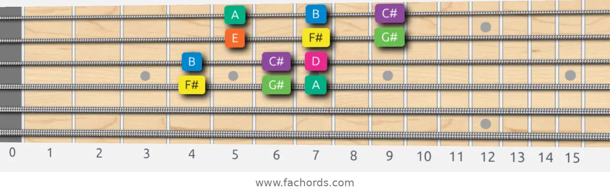 F# Minor Scale scale guitar pattern - 3 notes per string — position 2