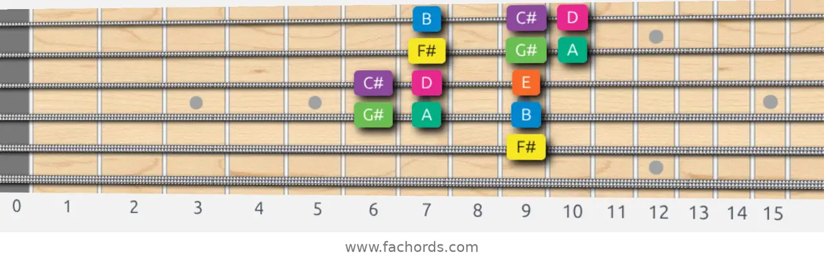 F# Minor Scale scale guitar pattern - 3 notes per string — position 3