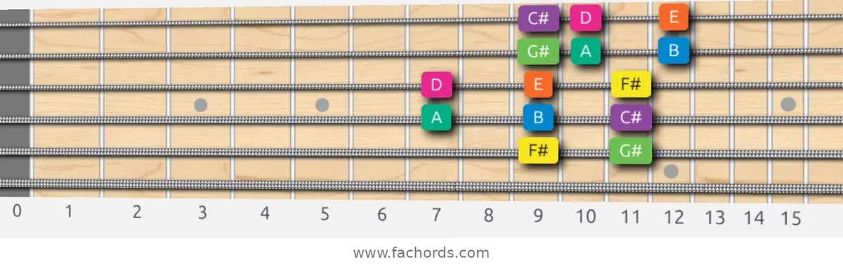 F# Minor Scale scale guitar pattern - 3 notes per string — position 4