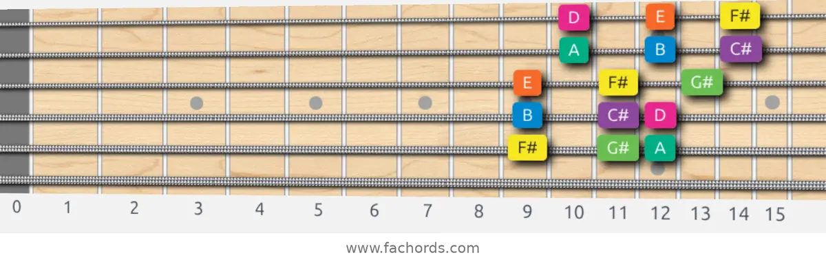 F# Minor Scale scale guitar pattern - 3 notes per string — position 5