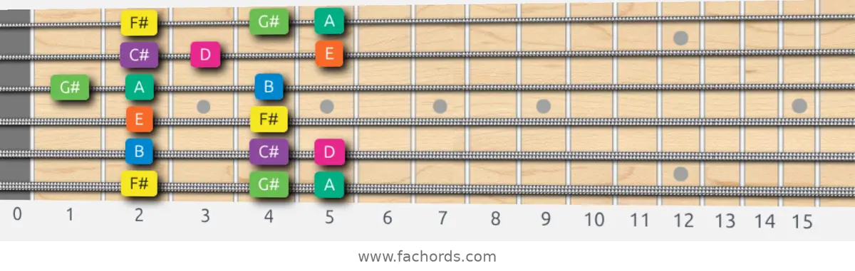 F# Minor Scale scale guitar pattern - Box pattern — position 1