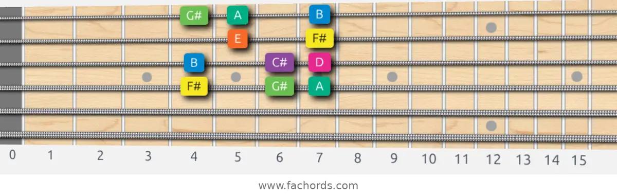 F# Minor Scale scale guitar pattern - Box pattern — position 2