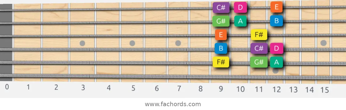 F# Minor Scale scale guitar pattern - Box pattern — position 5