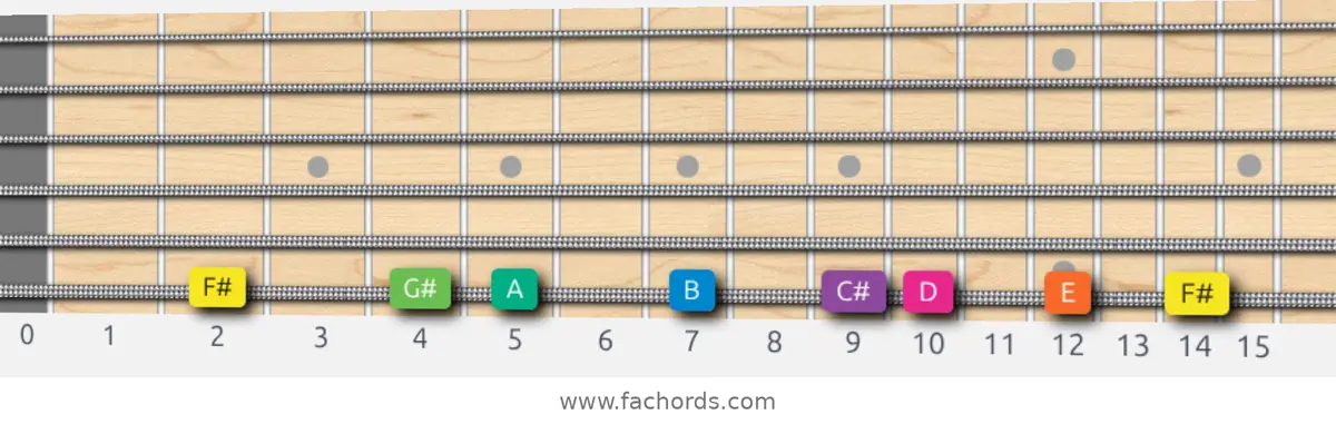 F# Minor Scale scale guitar pattern - On one string (low E)