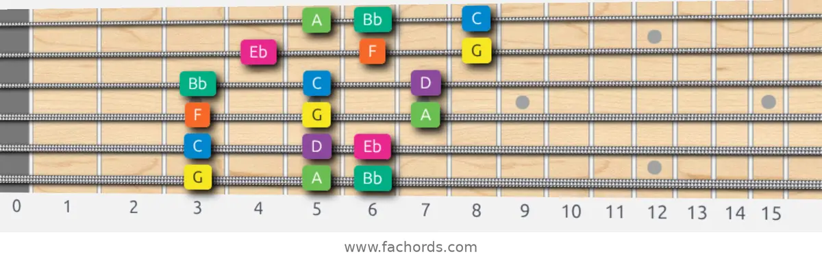 G Minor Scale scale guitar pattern - 3 notes per string — position 1
