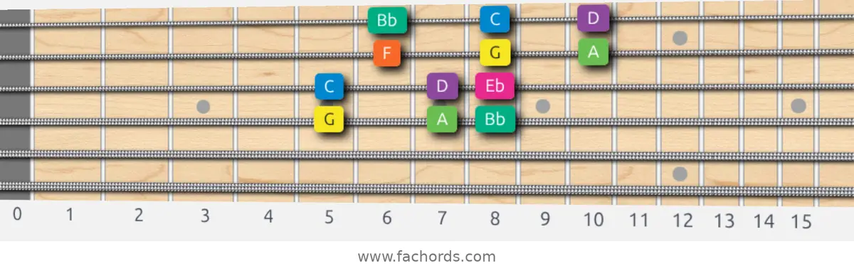 G Minor Scale scale guitar pattern - 3 notes per string — position 2