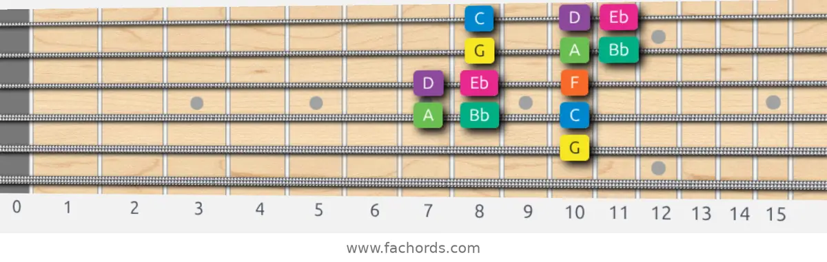 G Minor Scale scale guitar pattern - 3 notes per string — position 3