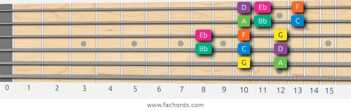 G Minor Scale scale guitar pattern - 3 notes per string — position 4