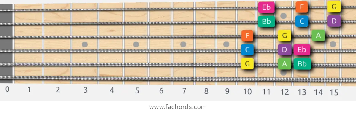 G Minor Scale scale guitar pattern - 3 notes per string — position 5