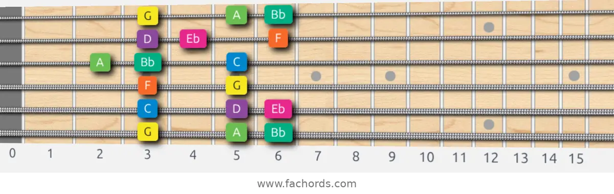 G Minor Scale scale guitar pattern - Box pattern — position 1