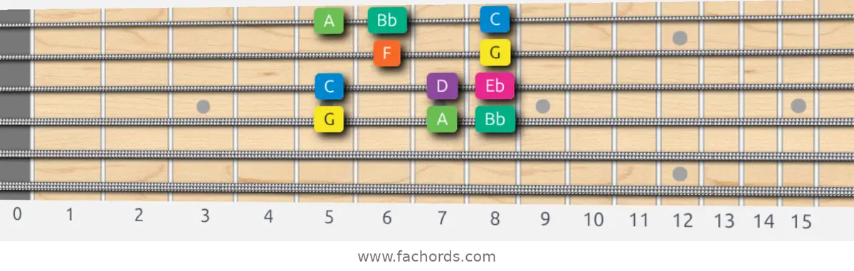 G Minor Scale scale guitar pattern - Box pattern — position 2