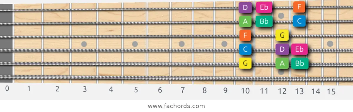 G Minor Scale scale guitar pattern - Box pattern — position 5