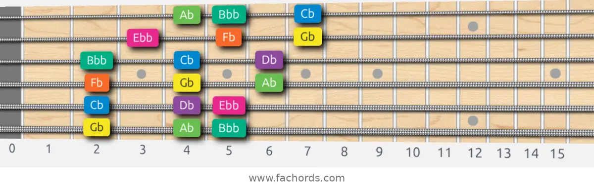 Gb Minor Scale scale guitar pattern - 3 notes per string — position 1