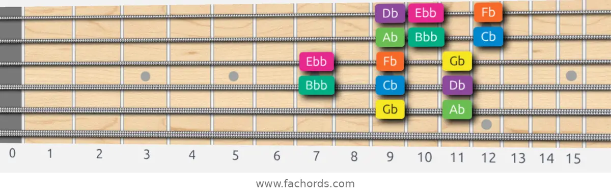 Gb Minor Scale scale guitar pattern - 3 notes per string — position 4
