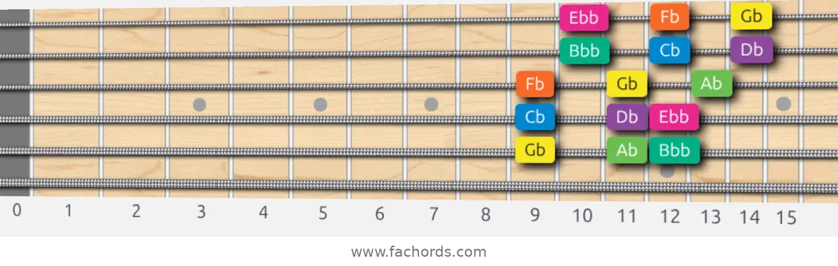 Gb Minor Scale scale guitar pattern - 3 notes per string — position 5