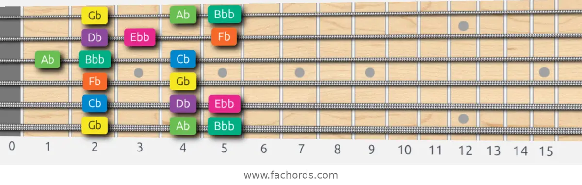Gb Minor Scale scale guitar pattern - Box pattern — position 1