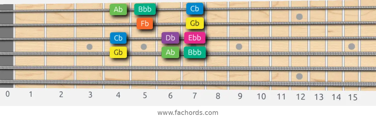 Gb Minor Scale scale guitar pattern - Box pattern — position 3
