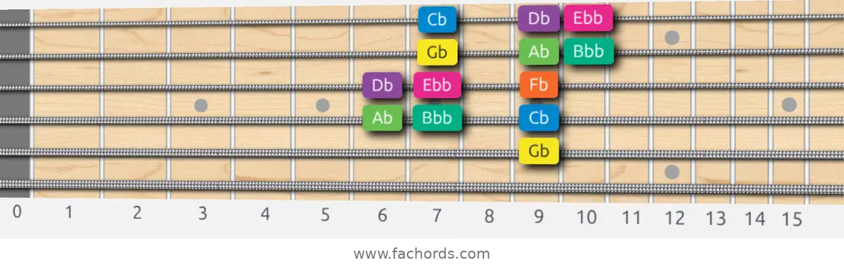 Gb Minor Scale scale guitar pattern - Box pattern — position 4