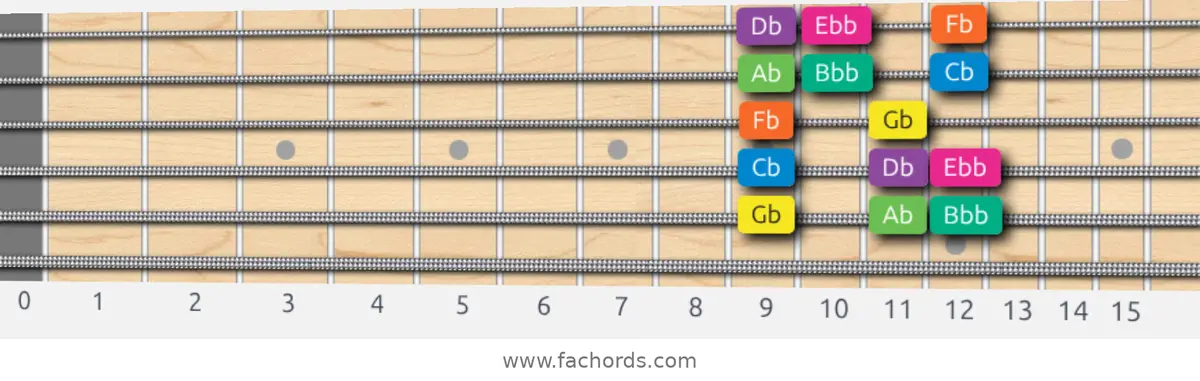 Gb Minor Scale scale guitar pattern - Box pattern — position 5