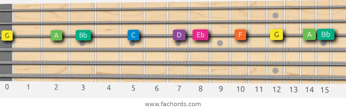 G Minor Scale scale guitar pattern - On one string (G)