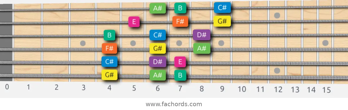 G# Minor Scale scale guitar pattern - 3 notes per string — position 1
