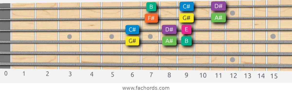 G# Minor Scale scale guitar pattern - 3 notes per string — position 2