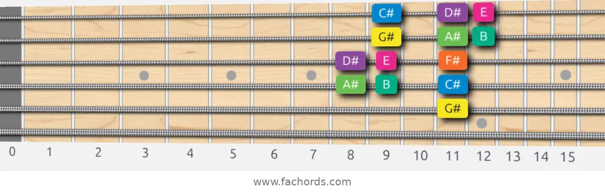 G# Minor Scale scale guitar pattern - 3 notes per string — position 3