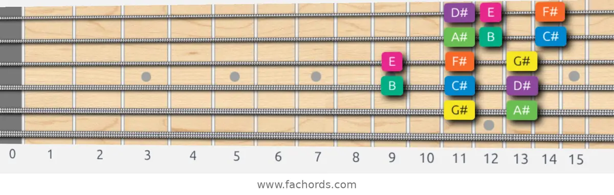 G# Minor Scale scale guitar pattern - 3 notes per string — position 4