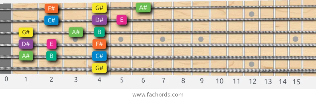 G# Minor Scale scale guitar pattern - 3 notes per string — position 5