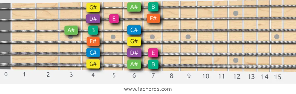 G# Minor Scale scale guitar pattern - Box pattern — position 1
