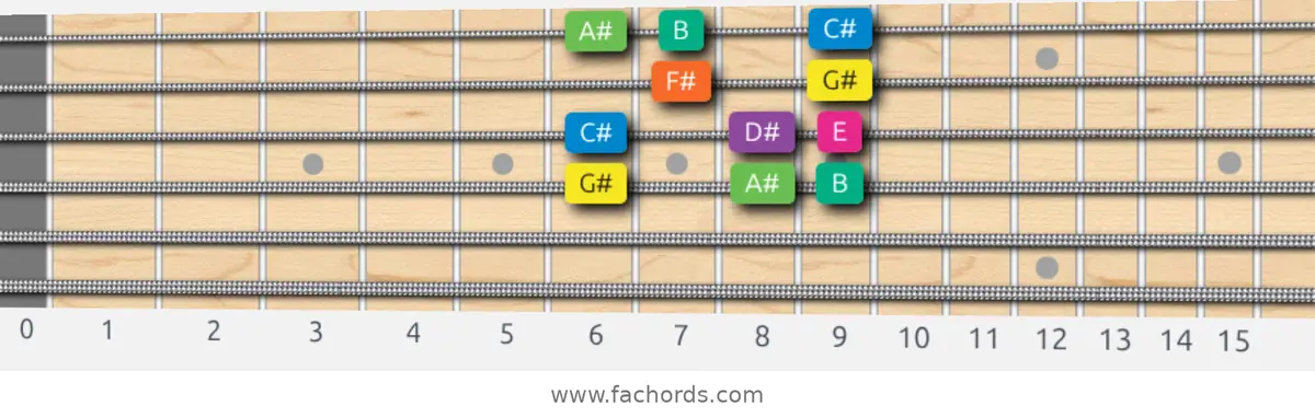 G# Minor Scale scale guitar pattern - Box pattern — position 2